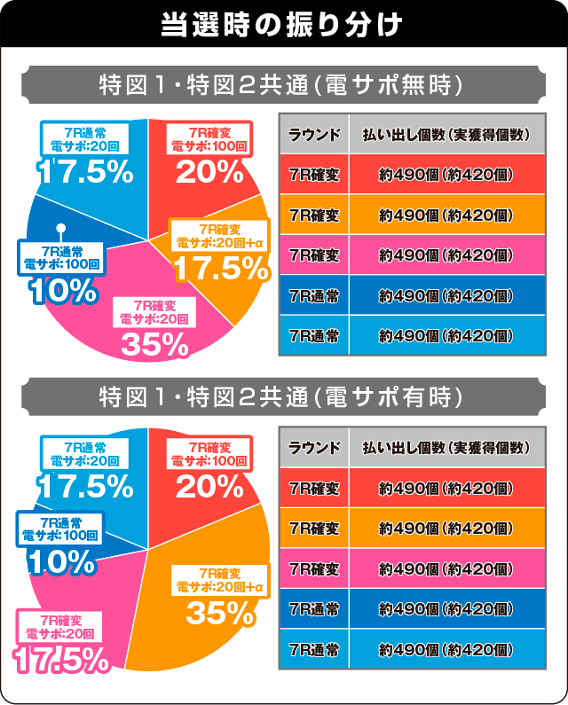 P DD北斗の拳～主役はジャギ！！～ユリアVer.の振り分け表