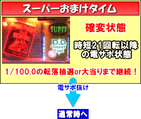 P DD北斗の拳～主役はジャギ！！～ユリアVer.のゲームフロー