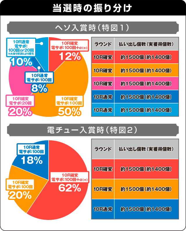 P DD北斗の拳～主役はジャギ！！～の振り分け表