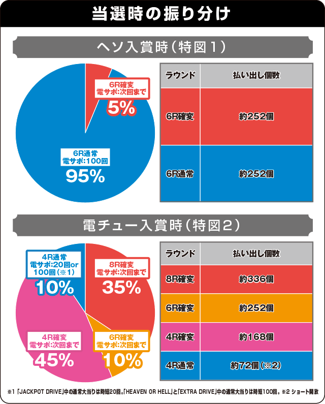 Pデビルメイクライ 4 アウトオブリミットの振り分け表