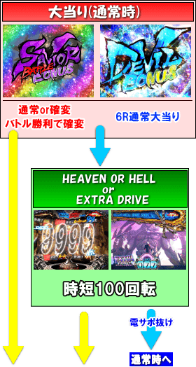 Pデビルメイクライ 4 アウトオブリミットのゲームフロー