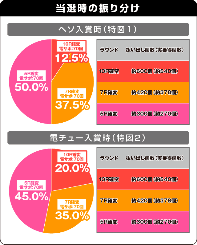 P ドラム海物語 IN沖縄 桜バージョンの振り分け表