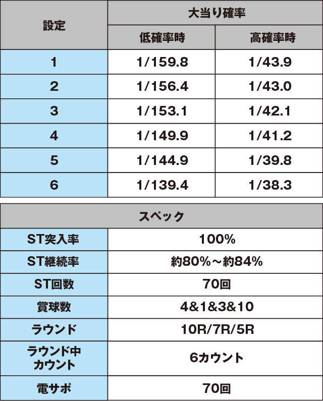 P ドラム海物語 IN沖縄 桜バージョンのスペック表