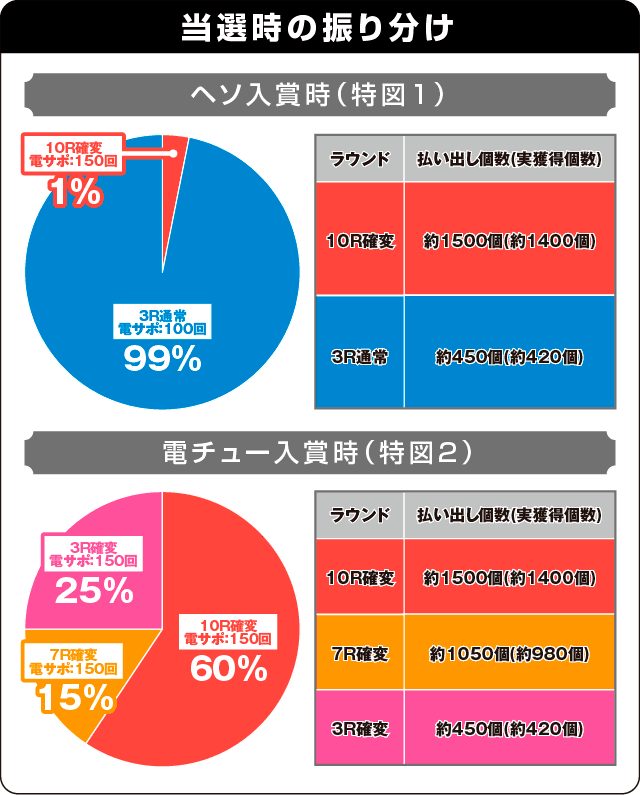 P交響詩篇エウレカセブン HI-EVOLUTION ZEROの振り分け表