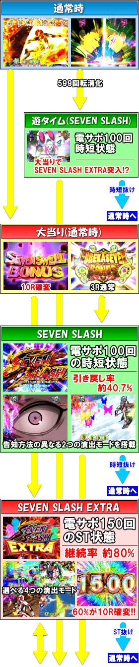 P交響詩篇エウレカセブン HI-EVOLUTION ZEROのゲームフロー