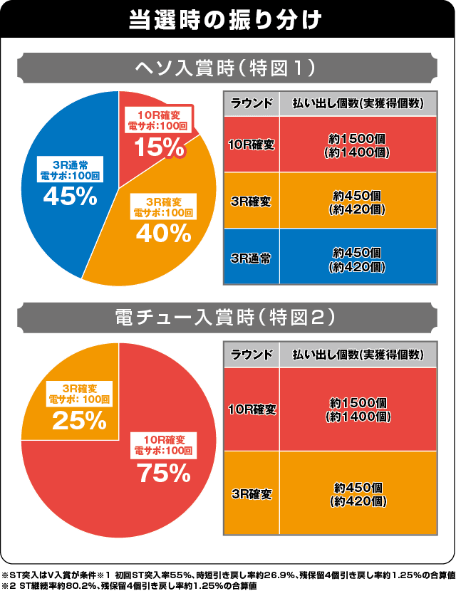新世紀エヴァンゲリオン 決戦 ～真紅～の振り分け表