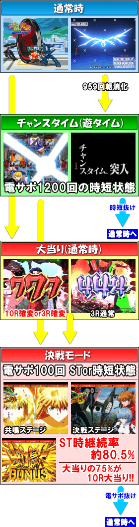 新世紀エヴァンゲリオン 決戦 ～真紅～のゲームフロー