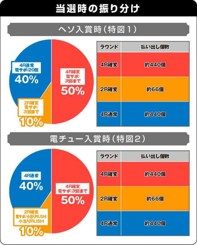 新世紀エヴァンゲリオン～シト、新生～PREMIUM MODELの振り分け表