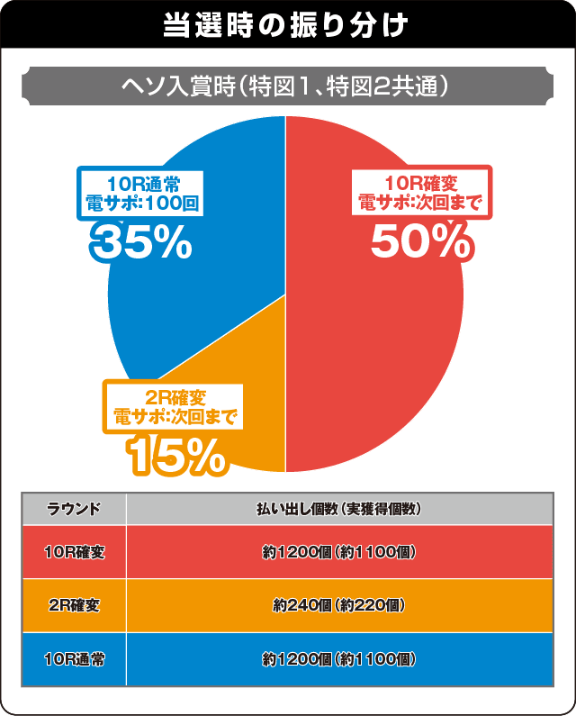 新世紀エヴァンゲリオン～シト、新生～の振り分け表
