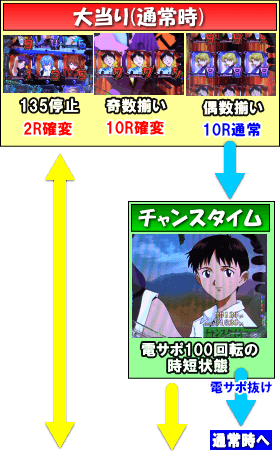 新世紀エヴァンゲリオン～シト、新生～のゲームフロー