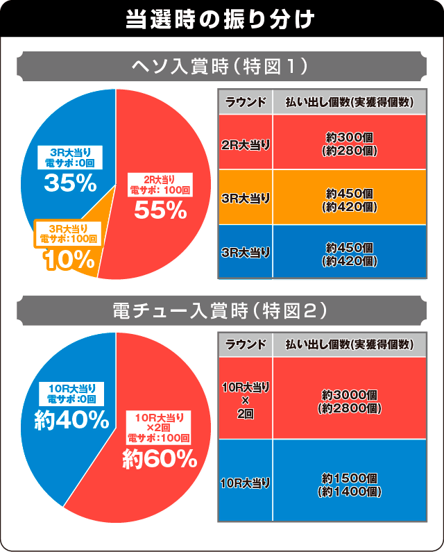Pフィーバーゴルゴ13 疾風ver.の振り分け表