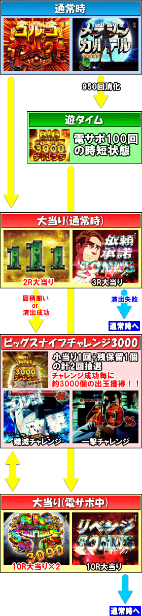 Pフィーバーゴルゴ13 疾風ver.のゲームフロー