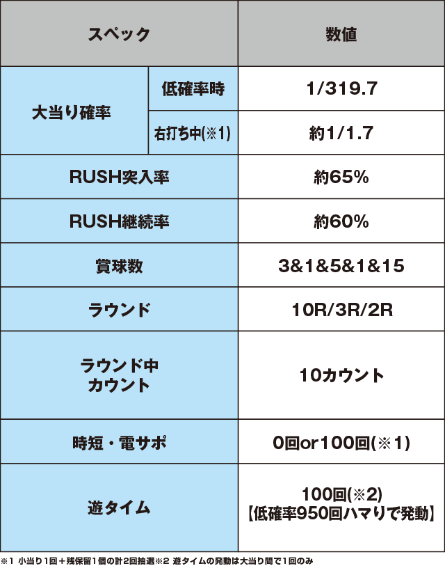 Pフィーバーゴルゴ13 疾風ver.のスペック表