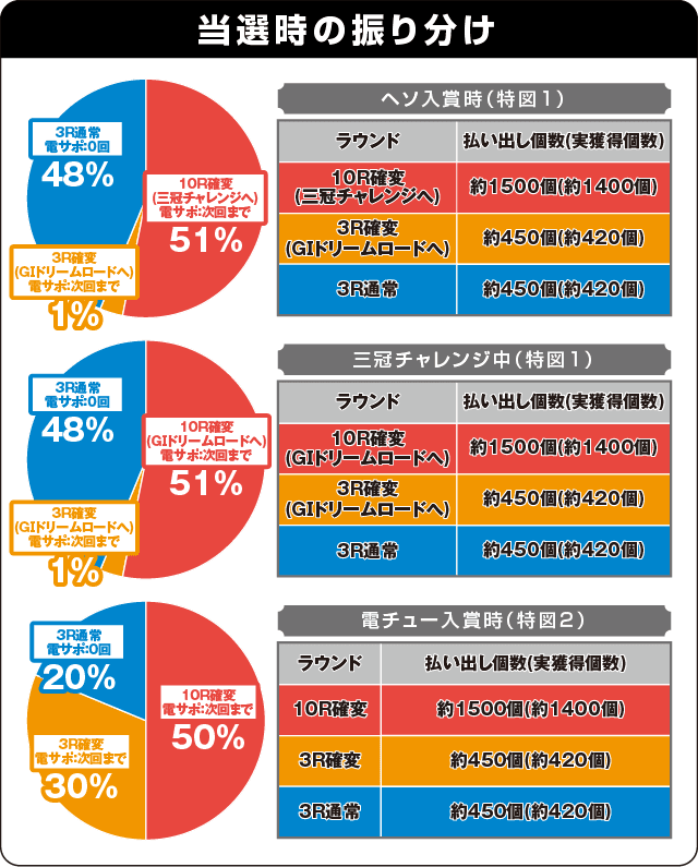 P GⅠDREAMROADの振り分け表
