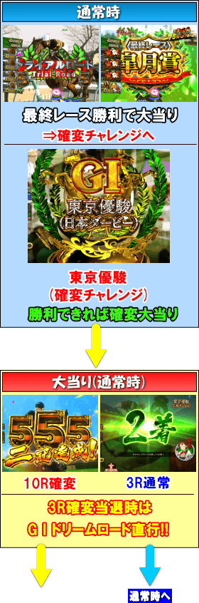 P GⅠDREAMROADのゲームフロー