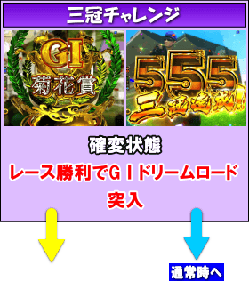 P GⅠDREAMROADのゲームフロー