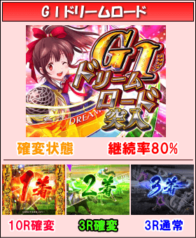 P GⅠDREAMROADのゲームフロー