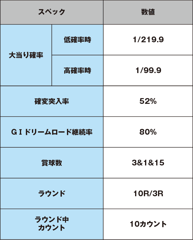P GⅠDREAMROADのスペック表