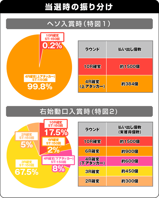 ぱちんこＧⅠ優駿倶楽部の振り分け表