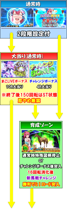 ぱちんこＧⅠ優駿倶楽部のゲームフロー