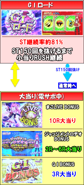 ぱちんこＧⅠ優駿倶楽部のゲームフロー