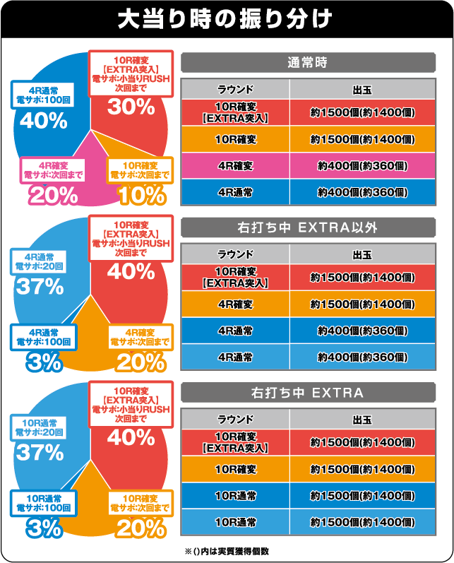 ぱちんこGANTZ:2の振り分け表