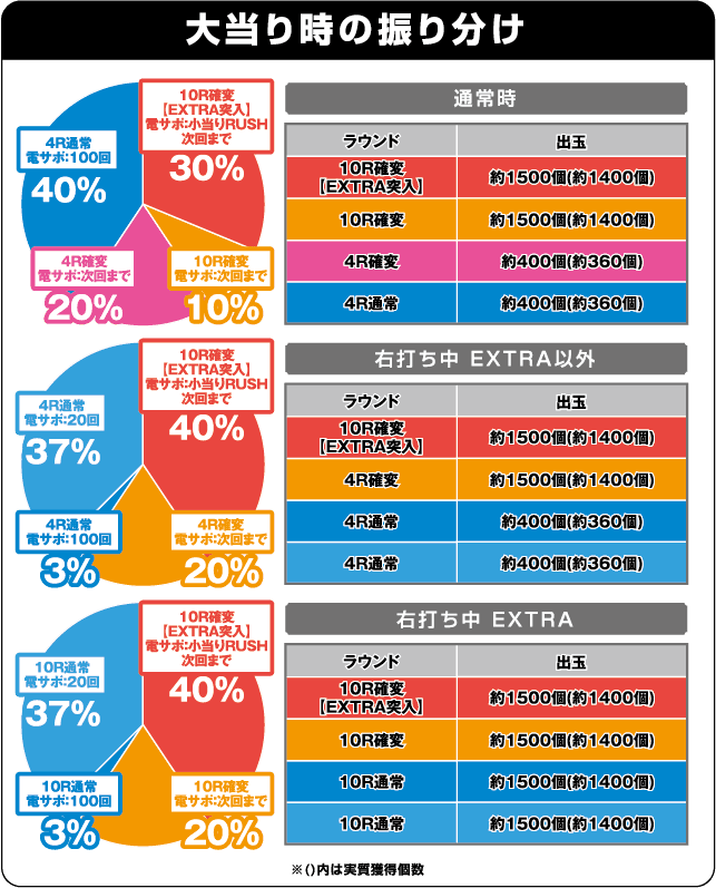 ぱちんこGANTZ:2の振り分け表