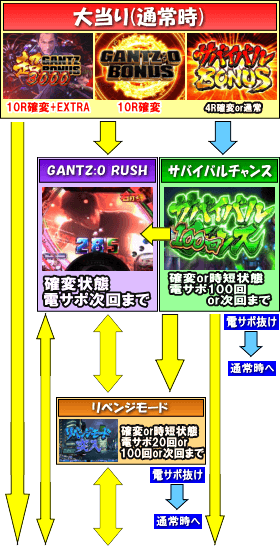 ぱちんこGANTZ:2のゲームフロー