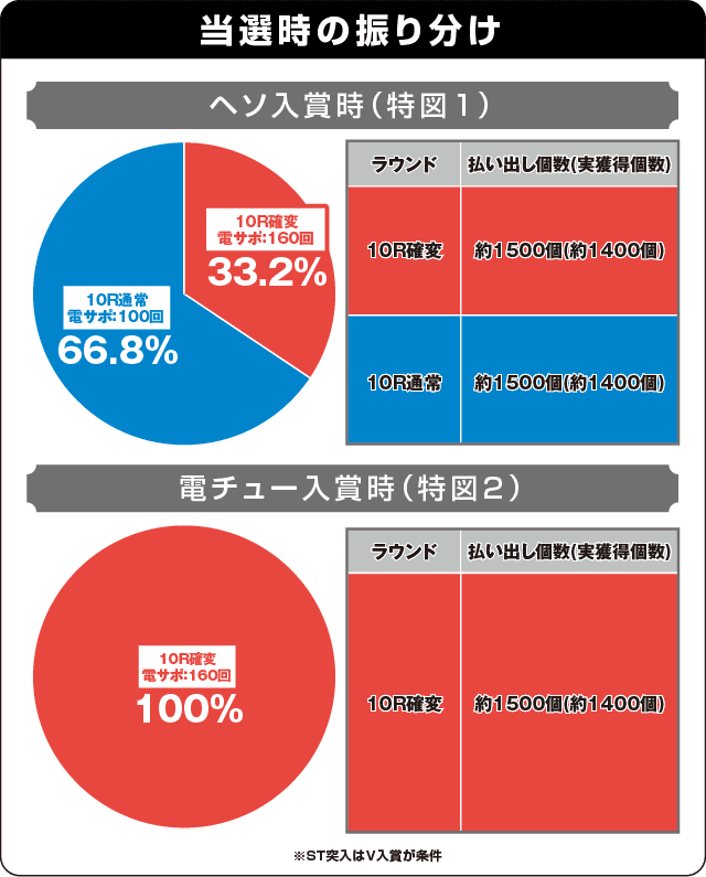 P牙狼冴島鋼牙XXの振り分け表