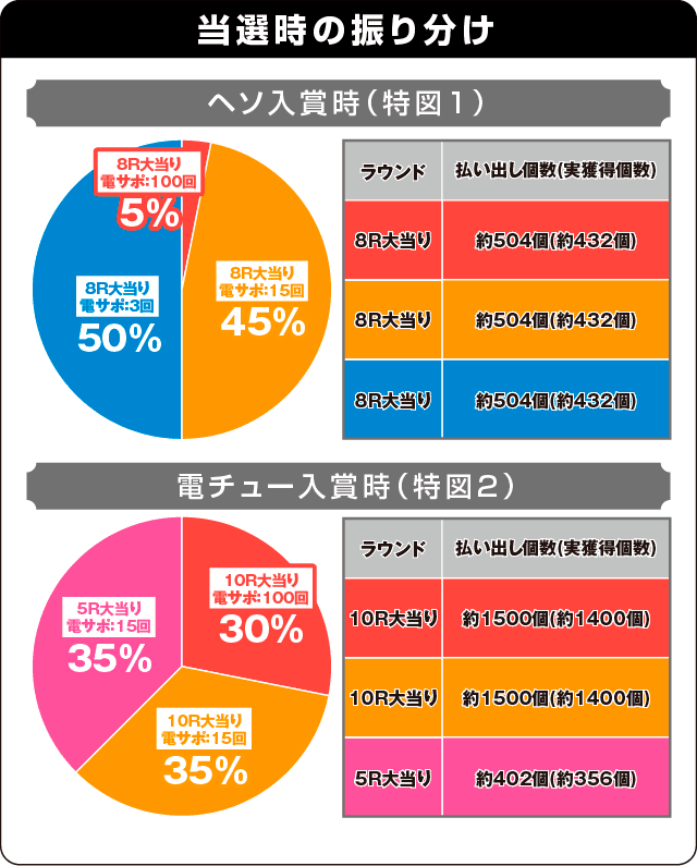 ぱちんこ 劇場版 魔法少女まどか☆マギカの振り分け表
