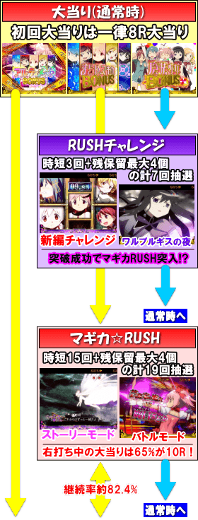 ぱちんこ 劇場版 魔法少女まどか☆マギカのゲームフロー