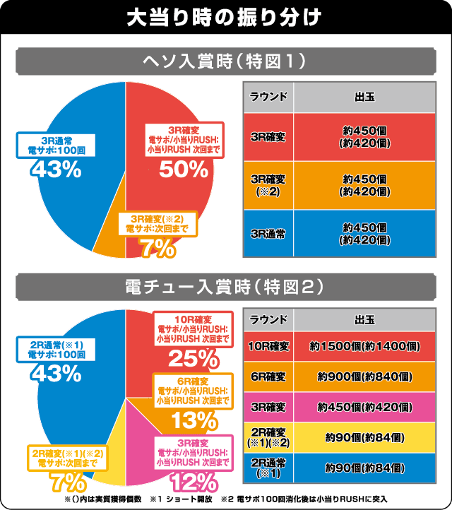 ぱちんこ 劇場霊の振り分け表
