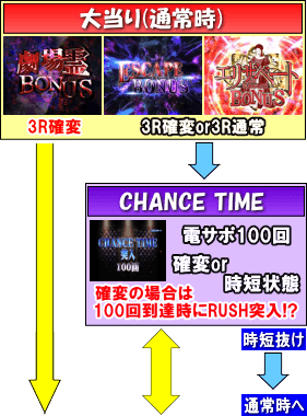 ぱちんこ 劇場霊のゲームフロー