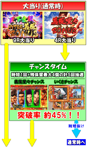 P義風堂々‼~兼続と慶次~2 M6-Xのゲームフロー