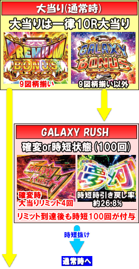 P銀河鉄道999 PREMIUMのゲームフロー