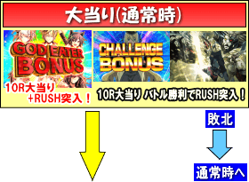 Pゴッドイーター-ブラッドの覚醒-319ver.のゲームフロー