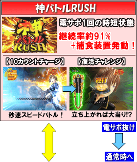 Pゴッドイーター-ブラッドの覚醒-319ver.のゲームフロー