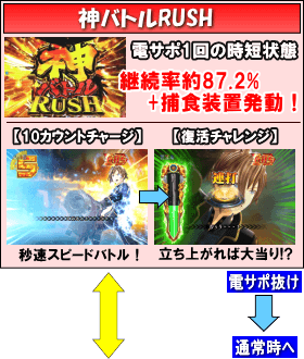 Pゴッドイーター-ブラッドの覚醒-199ver.のゲームフロー