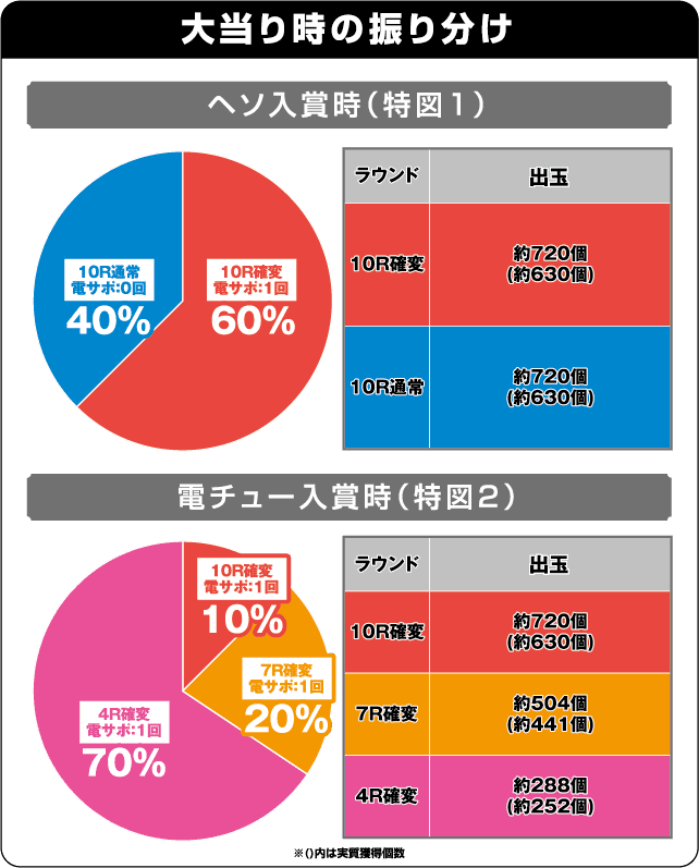 Pゴッドイーター-ブラッドの覚醒-199ver.の振り分け表