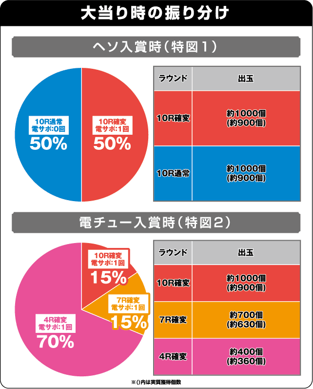 Pゴッドイーター-ブラッドの覚醒-319ver.の振り分け表