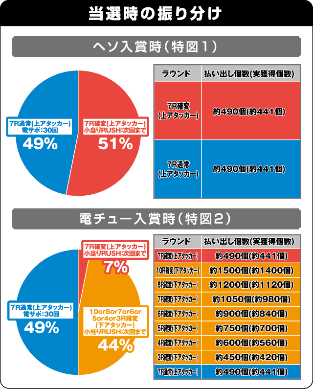 Pガンスリンガーストラトスの振り分け表