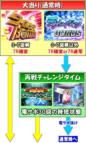 Pガンスリンガーストラトスのゲームフロー