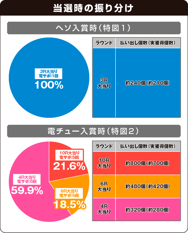 Pフィーバー機動戦士ガンダム逆襲のシャア Light ver.の振り分け表