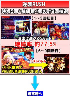 Pフィーバー機動戦士ガンダム逆襲のシャア Light ver.のゲームフロー