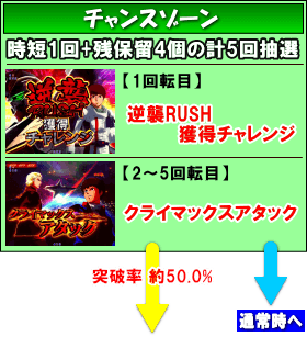 Pフィーバー機動戦士ガンダム逆襲のシャア Light ver.のゲームフロー