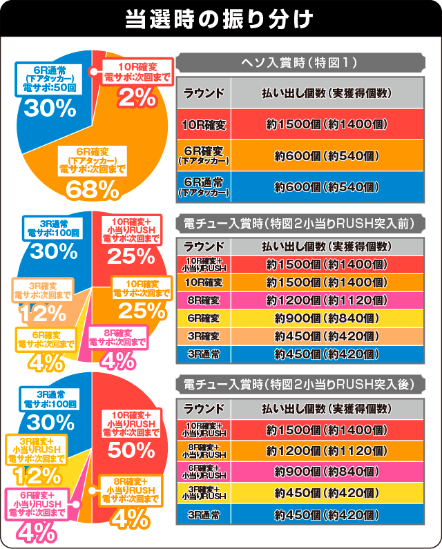Pハイスクール・フリートの振り分け表