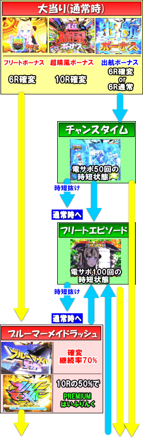 Pハイスクール・フリートのゲームフロー