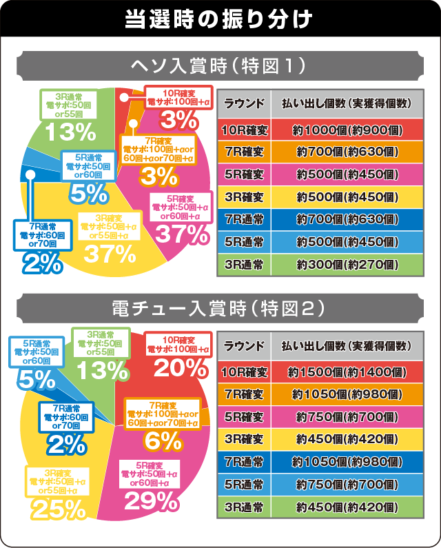 P華牌R ～猿渡翔がローズテイルにやってきた～の振り分け表