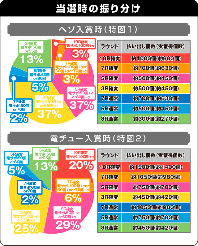 P華牌R ～猿渡翔がローズテイルにやってきた～の振り分け表