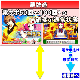 P華牌R ～猿渡翔がローズテイルにやってきた～のゲームフロー